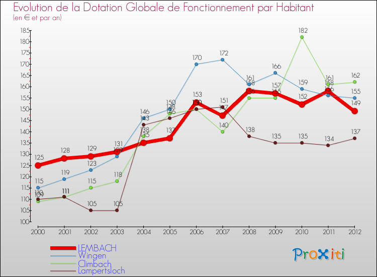 Evolution et montant de la dotation globale de fonctionnement par Habitant pour LEMBACH et les communes proches Comparaison des dotations globales de fonctionnement par habitant pour LEMBACH et les communes voisines