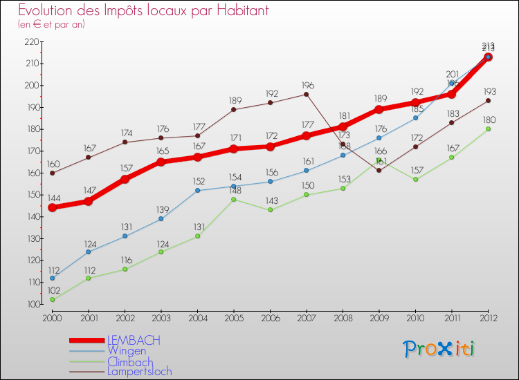 Evolution et montant des impôts locaux par Habitant pour LEMBACH et les communes proches Comparaison des impôts locaux par habitant pour LEMBACH et les communes voisines