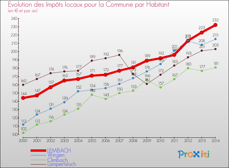 Evolution et montant des impôts locaux par Habitant pour LEMBACH et les communes proches de 2000 à 2014 Comparaison des impôts locaux par habitant pour LEMBACH et les communes voisines de 2000 à 2014