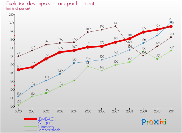 Evolution et montant des impôts locaux par Habitant pour LEMBACH et les communes proches Comparaison des impôts locaux par habitant pour LEMBACH et les communes voisines
