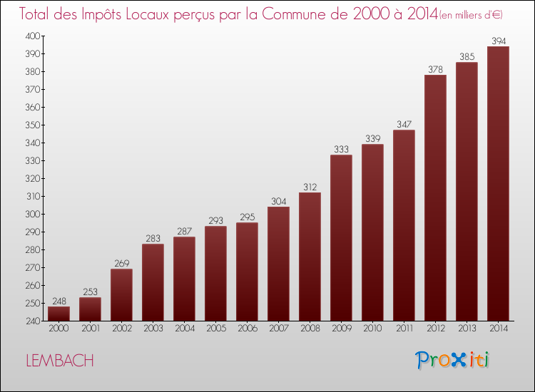 Evolution des Impôts Locaux pour la commune de LEMBACH de 2000 à 2014 Evolution des Impôts Locaux pour LEMBACH de 2000 à 2014