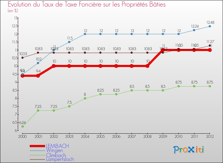 Evolution du taux de la taxe foncière sur le bati pour LEMBACH et les communes proches de 2000 à 2012 Comparaison des taux de taxe foncière sur le bati pour LEMBACH et les communes voisines de 2000 à 2012