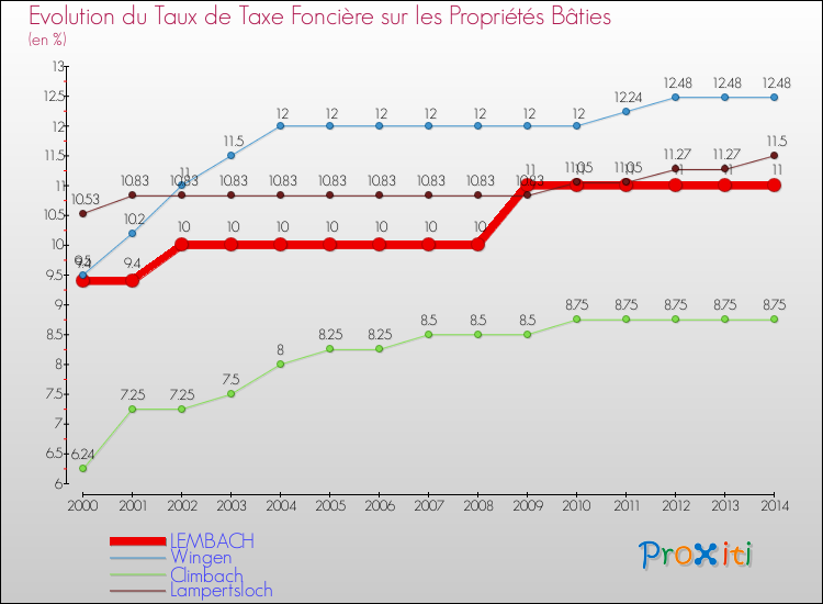 Evolution du taux de la taxe foncière sur le bati pour LEMBACH et les communes proches de 2000 à 2014 Comparaison des taux de taxe foncière sur le bati pour LEMBACH et les communes voisines de 2000 à 2014