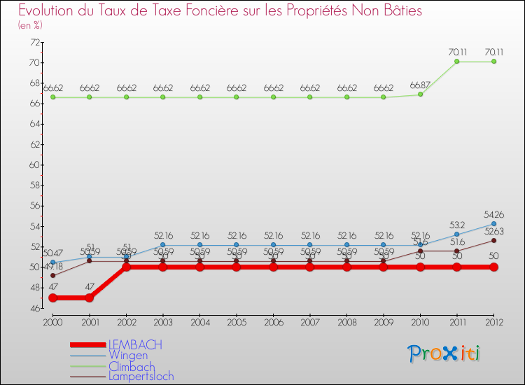 Evolution du taux de la taxe foncière sur les immeubles et terrains non batis pour LEMBACH et les communes proches de 2000 à 2012 Comparaison des taux de la taxe foncière sur les immeubles et terrains non batis pour LEMBACH et les communes voisines de 2000 à 2012