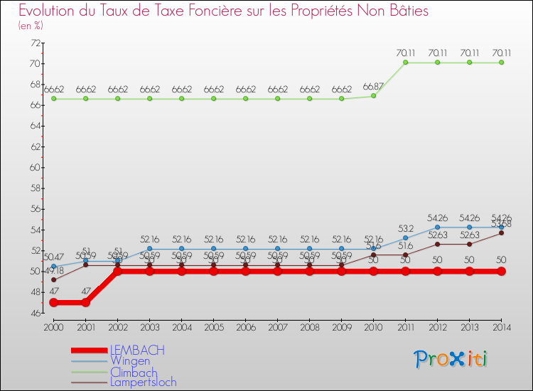 Evolution du taux de la taxe foncière sur les immeubles et terrains non batis pour LEMBACH et les communes proches de 2000 à 2014 Comparaison des taux de la taxe foncière sur les immeubles et terrains non batis pour LEMBACH et les communes voisines de 2000 à 2014