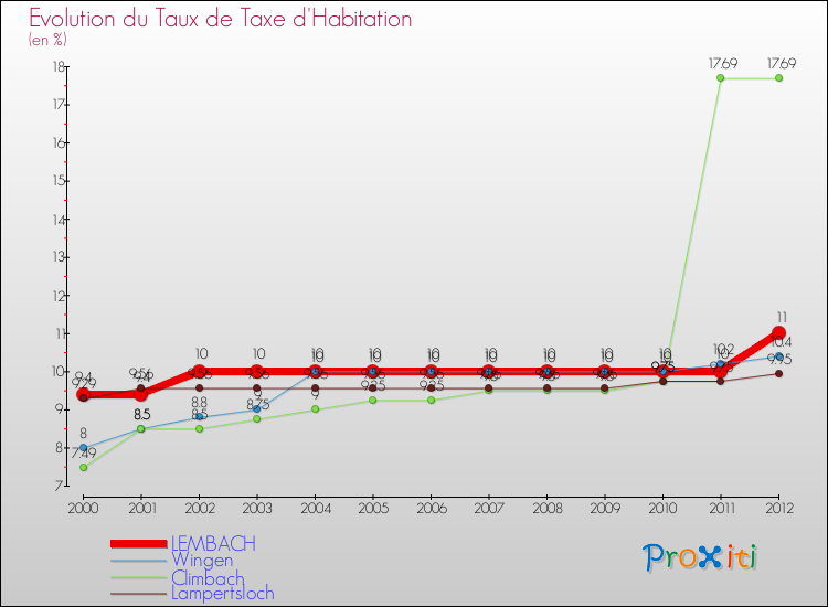 Evolution du taux de la taxe d'habitation pour LEMBACH et les communes proches Comparaison des taux de la taxe d'habitation pour LEMBACH et les communes voisines