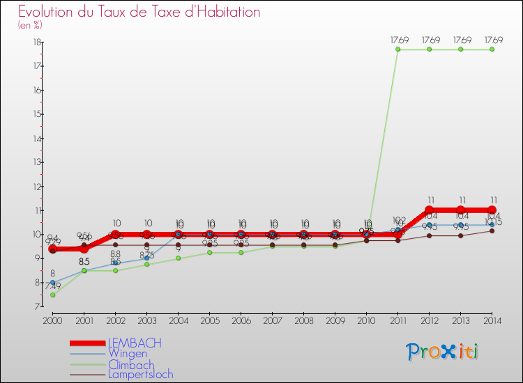 Evolution du taux de la taxe d'habitation pour LEMBACH et les communes proches de 2000 à 2014 Comparaison des taux de la taxe d'habitation pour LEMBACH et les communes voisines de 2000 à 2014