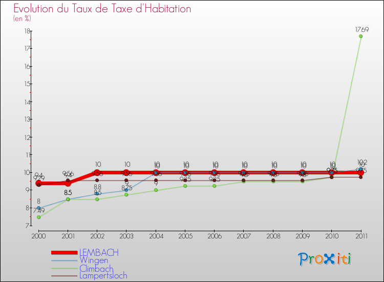 Evolution du taux de la taxe d'habitation pour LEMBACH et les communes proches Comparaison des taux de la taxe d'habitation pour LEMBACH et les communes voisines