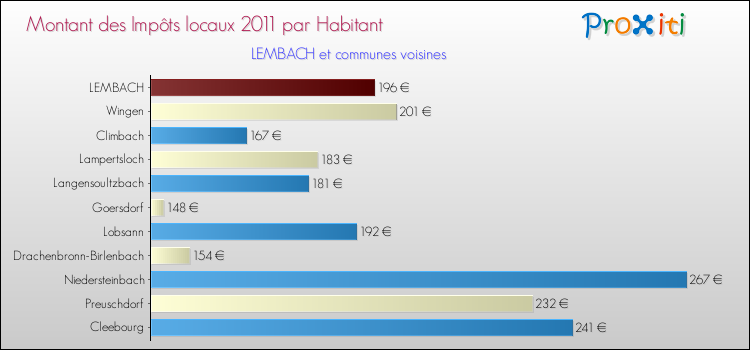 Montant des impôts locaux par Habitant pour LEMBACH et les communes proches Comparaison des impôts locaux par habitant pour LEMBACH et les communes voisines