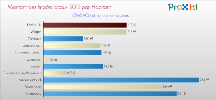 Montant des impôts locaux par Habitant pour LEMBACH et les communes proches Comparaison des impôts locaux par habitant pour LEMBACH et les communes voisines