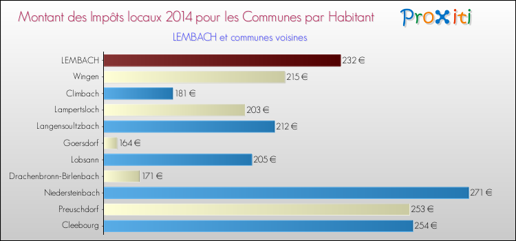 Montant des impôts locaux par Habitant pour LEMBACH et les communes proches en 2014 Comparaison des impôts locaux par habitant pour LEMBACH et les communes voisines en 2014