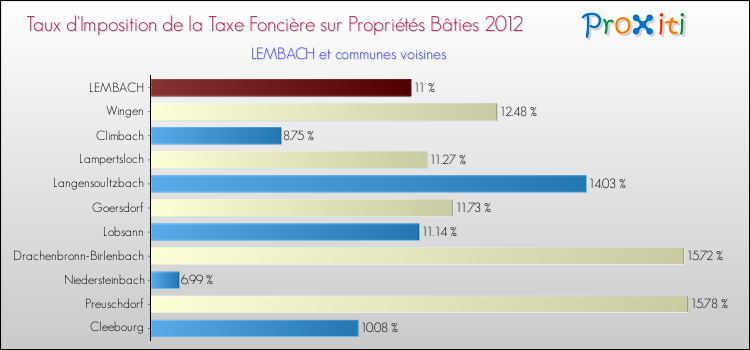 Taux d'imposition de la taxe foncière sur le bati 2012 pour LEMBACH et les communes proches Comparaison des taux d'imposition de la taxe foncière sur le bati 2012 pour LEMBACH et les communes voisines