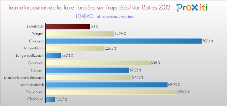 Taux d'imposition de la taxe foncière sur les immeubles et terrains non batis 2012 pour LEMBACH et les communes proches Comparaison des taux d'imposition de la taxe foncière sur les immeubles et terrains non batis 2012 pour LEMBACH et les communes voisines
