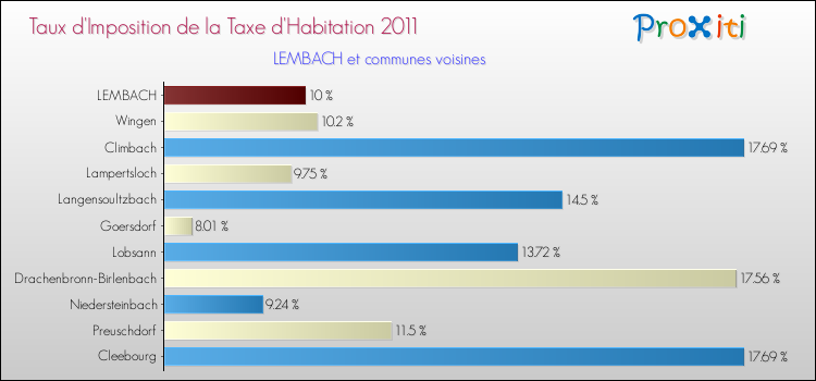 Taux d'imposition de la taxe d'habitation 2011 pour LEMBACH et les communes proches Comparaison des taux d'imposition de la taxe d'habitation 2011 pour LEMBACH et les communes voisines