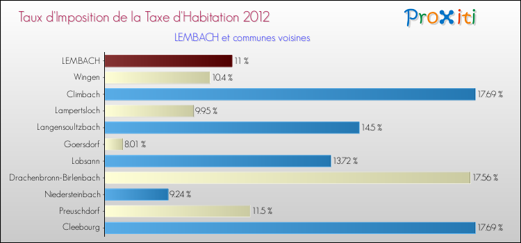 Taux d'imposition de la taxe d'habitation 2012 pour LEMBACH et les communes proches Comparaison des taux d'imposition de la taxe d'habitation 2012 pour LEMBACH et les communes voisines