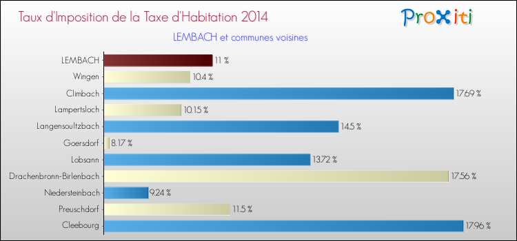 Taux d'imposition de la taxe d'habitation 2014 pour LEMBACH et les communes proches Comparaison des taux d'imposition de la taxe d'habitation 2014 pour LEMBACH et les communes voisines
