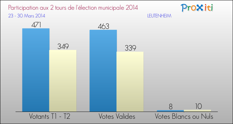 Participation comparée des 2 tours des Elections Municipales 2014 de la commune de LEUTENHEIM Elections Municipales 2014 - Participation comparée des 2 tours pour la commune de LEUTENHEIM