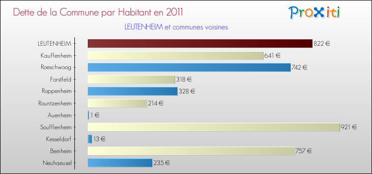 Dette par habitant de la commune en 2011 pour LEUTENHEIM et les communes proches Comparaison de la dette par habitant de la commune en 2011 pour LEUTENHEIM et les communes voisines