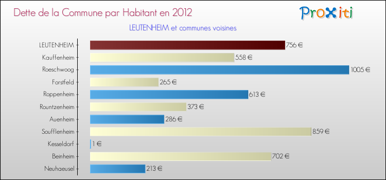 Dette par habitant de la commune en 2012 pour LEUTENHEIM et les communes proches Comparaison de la dette par habitant de la commune en 2012 pour LEUTENHEIM et les communes voisines