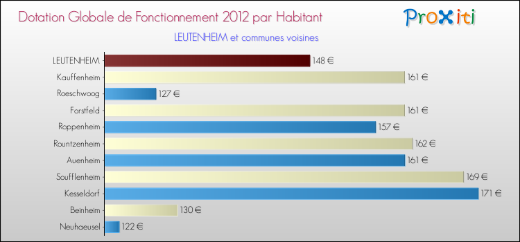 Montant des dotations globales de fonctionnement DGF par Habitant pour LEUTENHEIM et les communes proches Comparaison des des dotations globales de fonctionnement DGF par habitant pour LEUTENHEIM et les communes voisines