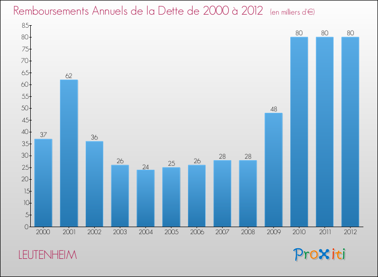 Evolution de l'annuité de la dette pour la commune de LEUTENHEIM de 2000 à 2012 Annuités de la dette pour LEUTENHEIM de 2000 à 2012