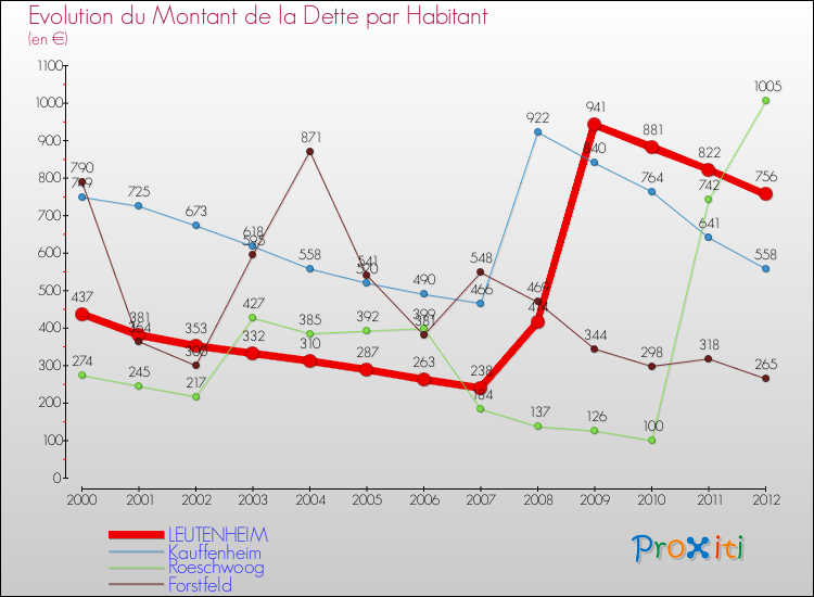 Evolution de la dette par habitant pour la commune de LEUTENHEIM et les communes proches de 2000 à 2012 Comparaison de la dette par habitant pour LEUTENHEIM et les communes voisines de 2000 à 2012