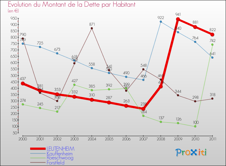 Evolution de la dette par habitant pour la commune de LEUTENHEIM et les communes proches Comparaison de la dette par habitant pour LEUTENHEIM et les communes voisines