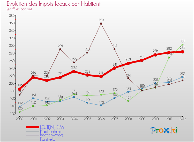 Evolution et montant des impôts locaux par Habitant pour LEUTENHEIM et les communes proches Comparaison des impôts locaux par habitant pour LEUTENHEIM et les communes voisines