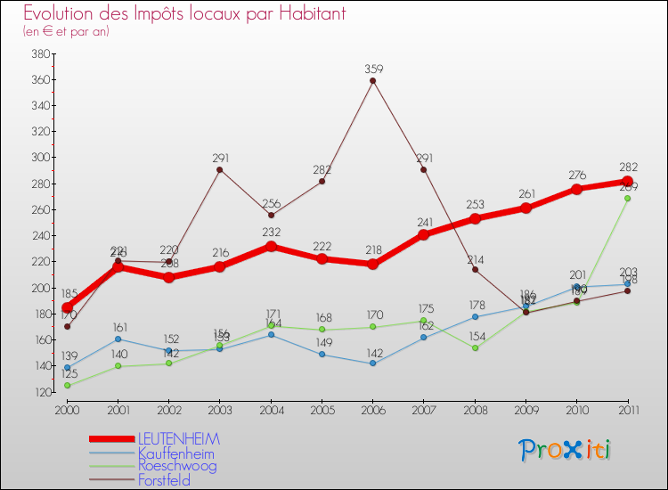 Evolution et montant des impôts locaux par Habitant pour LEUTENHEIM et les communes proches Comparaison des impôts locaux par habitant pour LEUTENHEIM et les communes voisines
