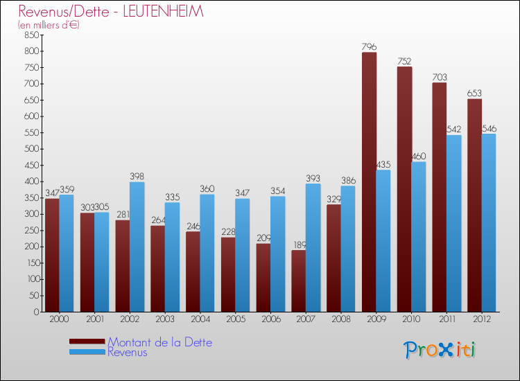 Evolution comparée de la dette et des revenus pour la commune de LEUTENHEIM de 2000 à 2012 Comparaison de la dette et des revenus pour LEUTENHEIM de 2000 à 2012