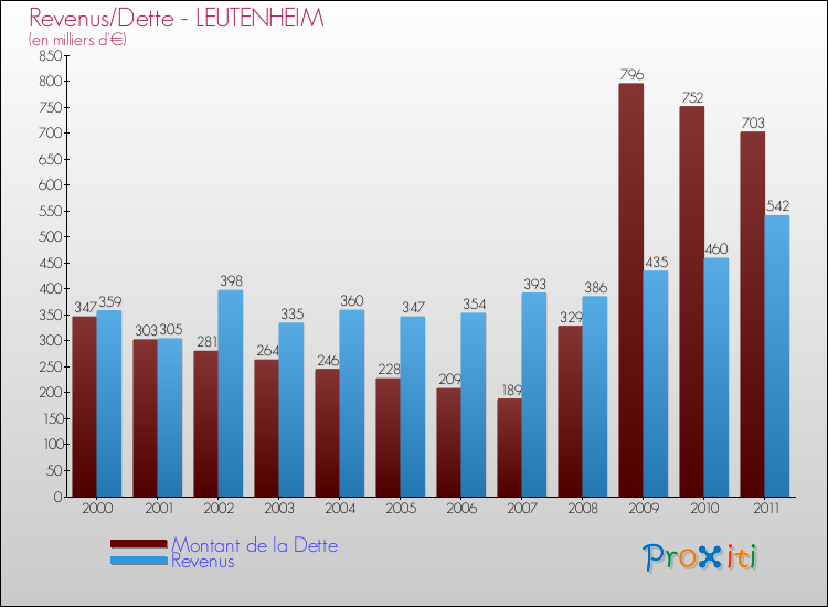 Evolution comparée de la dette et des revenus pour la commune de LEUTENHEIM de 2000 à 2011 Comparaison de la dette et des revenus pour LEUTENHEIM de 2000 à 2011