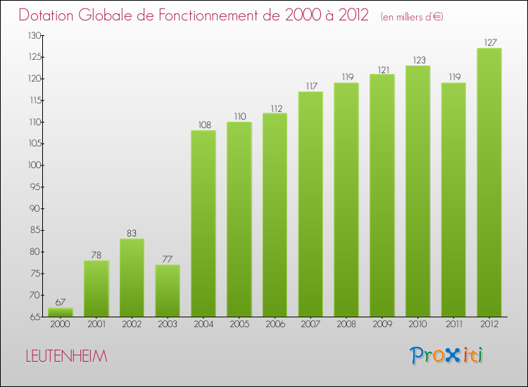 Evolution du montant de la Dotation Globale de Fonctionnement pour la commune de LEUTENHEIM de 2000 à 2012 Evolution du montant de la Dotation Globale de Fonctionnement pour LEUTENHEIM de 2000 à 2012