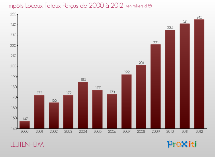 Evolution des Impôts Locaux pour la commune de LEUTENHEIM de 2000 à 2012 Evolution des Impôts Locaux pour LEUTENHEIM de 2000 à 2012