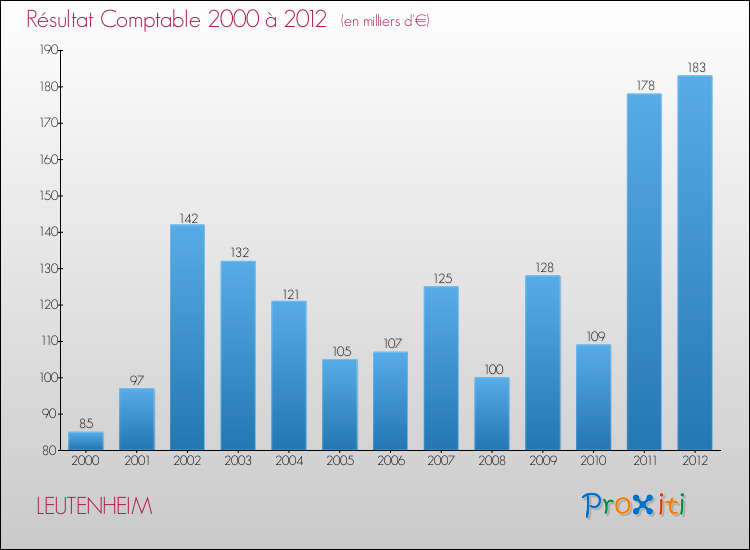 Evolution du résultat comptable pour la commune de LEUTENHEIM de 2000 à 2012 Evolution du résultat comptable pour LEUTENHEIM de 2000 à 2012