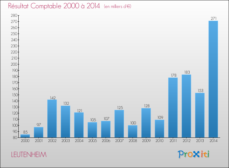Evolution du résultat comptable pour la commune de LEUTENHEIM de 2000 à 2014 Evolution du résultat comptable pour LEUTENHEIM de 2000 à 2014