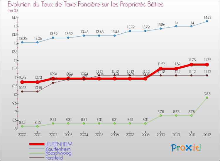Evolution du taux de la taxe foncière sur le bati pour LEUTENHEIM et les communes proches de 2000 à 2012 Comparaison des taux de taxe foncière sur le bati pour LEUTENHEIM et les communes voisines de 2000 à 2012