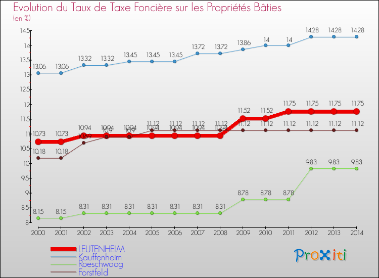 Evolution du taux de la taxe foncière sur le bati pour LEUTENHEIM et les communes proches de 2000 à 2014 Comparaison des taux de taxe foncière sur le bati pour LEUTENHEIM et les communes voisines de 2000 à 2014