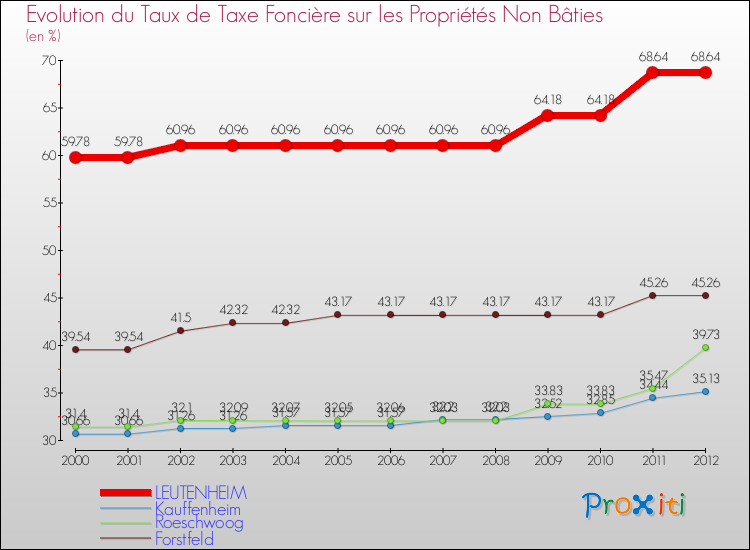 Evolution du taux de la taxe foncière sur les immeubles et terrains non batis pour LEUTENHEIM et les communes proches de 2000 à 2012 Comparaison des taux de la taxe foncière sur les immeubles et terrains non batis pour LEUTENHEIM et les communes voisines de 2000 à 2012