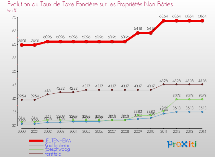 Evolution du taux de la taxe foncière sur les immeubles et terrains non batis pour LEUTENHEIM et les communes proches de 2000 à 2014 Comparaison des taux de la taxe foncière sur les immeubles et terrains non batis pour LEUTENHEIM et les communes voisines de 2000 à 2014