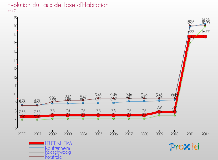 Evolution du taux de la taxe d'habitation pour LEUTENHEIM et les communes proches Comparaison des taux de la taxe d'habitation pour LEUTENHEIM et les communes voisines