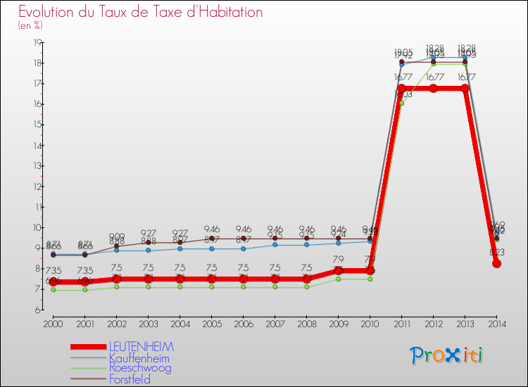 Evolution du taux de la taxe d'habitation pour LEUTENHEIM et les communes proches de 2000 à 2014 Comparaison des taux de la taxe d'habitation pour LEUTENHEIM et les communes voisines de 2000 à 2014