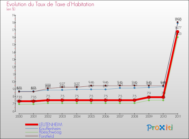 Evolution du taux de la taxe d'habitation pour LEUTENHEIM et les communes proches Comparaison des taux de la taxe d'habitation pour LEUTENHEIM et les communes voisines