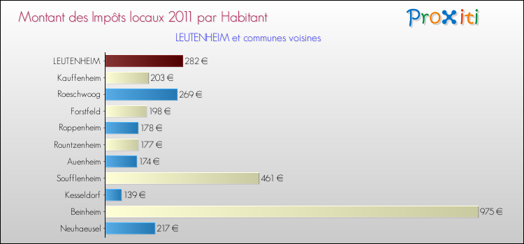 Montant des impôts locaux par Habitant pour LEUTENHEIM et les communes proches Comparaison des impôts locaux par habitant pour LEUTENHEIM et les communes voisines
