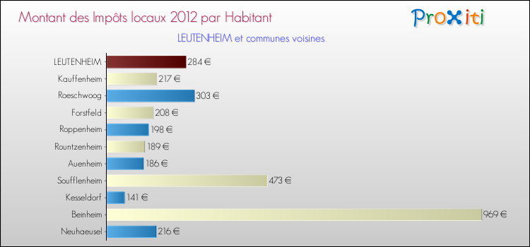 Montant des impôts locaux par Habitant pour LEUTENHEIM et les communes proches Comparaison des impôts locaux par habitant pour LEUTENHEIM et les communes voisines