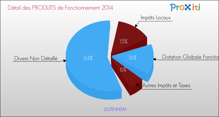 Décomposition du Budget de Fonctionnement 2014 de la commune de LEUTENHEIM Budget de Fonctionnement 2014 pour la commune de LEUTENHEIM