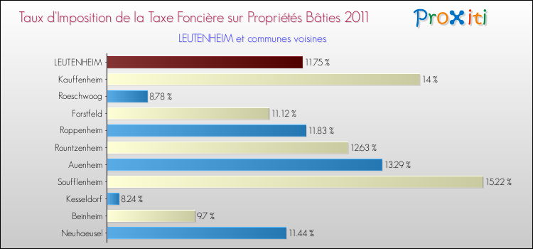 Taux d'imposition de la taxe foncière sur le bati 2011 pour LEUTENHEIM et les communes proches Comparaison des taux d'imposition de la taxe foncière sur le bati 2011 pour LEUTENHEIM et les communes voisines