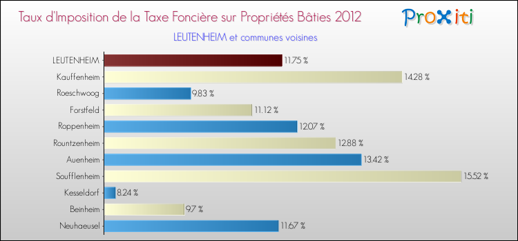 Taux d'imposition de la taxe foncière sur le bati 2012 pour LEUTENHEIM et les communes proches Comparaison des taux d'imposition de la taxe foncière sur le bati 2012 pour LEUTENHEIM et les communes voisines
