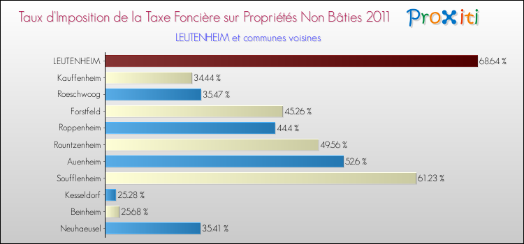 Taux d'imposition de la taxe foncière sur les immeubles et terrains non batis 2011 pour LEUTENHEIM et les communes proches Comparaison des taux d'imposition de la taxe foncière sur les immeubles et terrains non batis 2011 pour LEUTENHEIM et les communes voisines