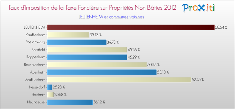 Taux d'imposition de la taxe foncière sur les immeubles et terrains non batis 2012 pour LEUTENHEIM et les communes proches Comparaison des taux d'imposition de la taxe foncière sur les immeubles et terrains non batis 2012 pour LEUTENHEIM et les communes voisines