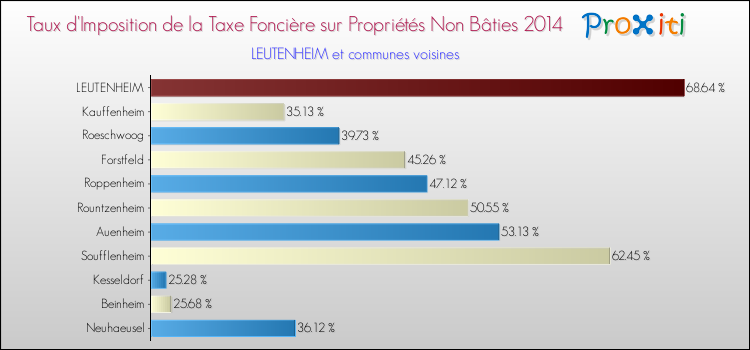 Taux d'imposition de la taxe foncière sur les immeubles et terrains non batis 2014 pour LEUTENHEIM et les communes proches Comparaison des taux d'imposition de la taxe foncière sur les immeubles et terrains non batis 2014 pour LEUTENHEIM et les communes voisines